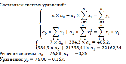 Практическое задание по теме Линейное уравнение регрессии