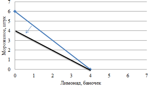 Контрольная работа по теме Бюджетные ограничения. Бюджетная линия. Рынок капитала и его структура