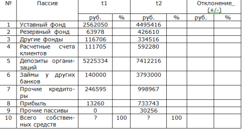 Реферат: Методика анализа собственных и привлеченных средств банка