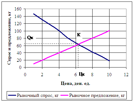 Практическое задание по теме Зависимость цены и спроса